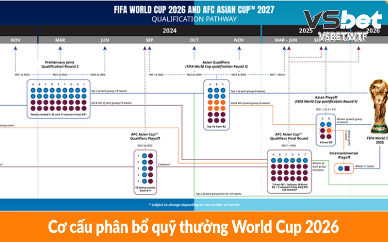 Cơ cấu phân bổ quỹ thưởng World Cup 2026