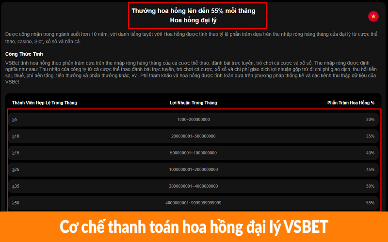 Cơ chế thanh toán hoa hồng đại lý VSBET